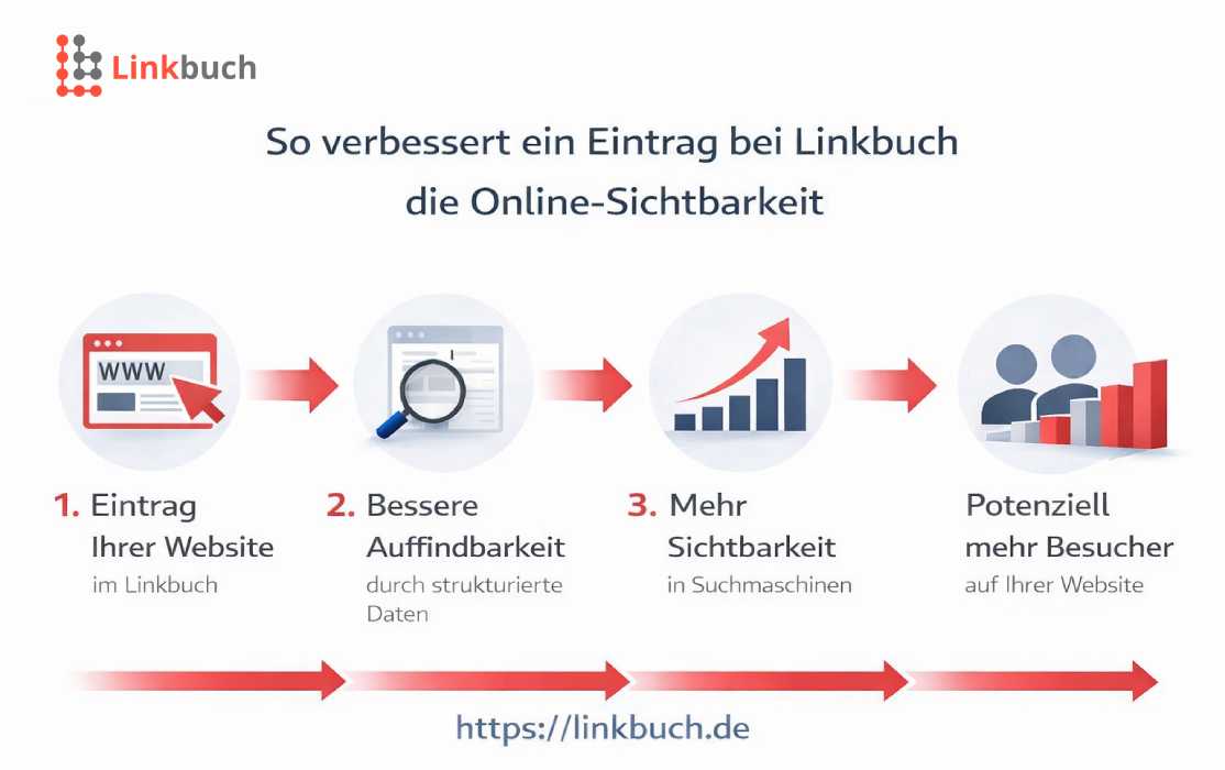 Linkbuch Ranking
